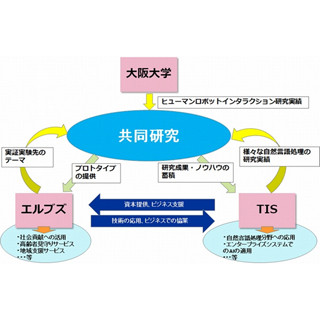 TISなど3者、AIと人の対話シナリオに関する研究-高齢者向けサービスに応用