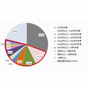 ランサムウェアによる総被害額、約半数が500万円以上 - トレンドマイクロ