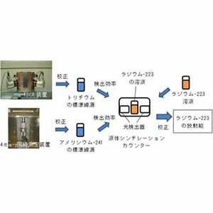 産総研、がん治療用のラジウム-223の放射能標準を開発