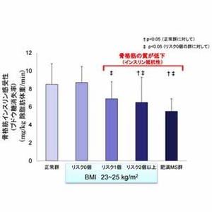 太っていなくても生活習慣病になる人は骨格筋の質が低下 - 順天堂大