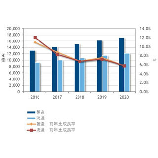 2016年の国内製造業「第3のプラットフォーム」への投資は前年比10.9%増-IDC