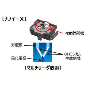 パナソニック、OHラジカルの生成量を従来比10倍に高めたデバイスを開発