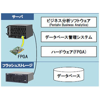 日立、データ分析速度を最大100倍に高速化する処理技術を開発