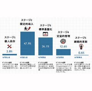 国内IoT企業の利用成熟度、ほぼ半数は限定的導入(ステージ2) - IDC