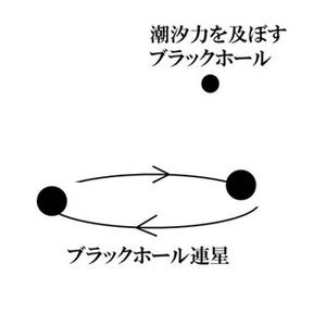 重力波と共に発見された連星ブラックホールは"原始ブラックホール"? - 東大