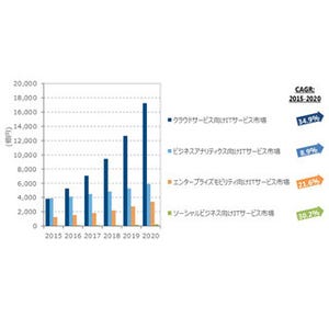 国内クラウドサービス向けITサービス市場は2020年までに年平均35%の成長