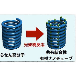 名大、カーボンナノチューブに似た有機ナノチューブの簡便な合成手法を開発