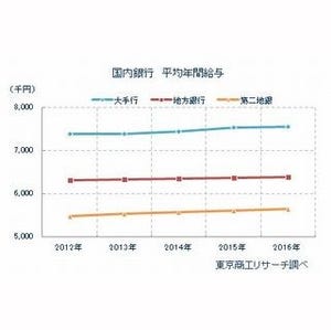 2016年最も平均年間給与が高い国内銀行は?