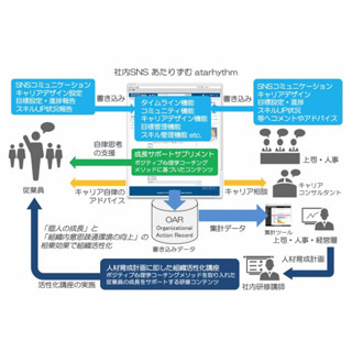 社内SNS型チーム自律化組織開発エンジンを提供 - Beat Communication