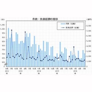 2016年7月の全国企業倒産状況 - 帝国データと商工リサーチの値を比較