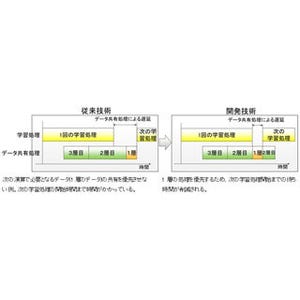 富士通研究所、Deep Learning学習処理を高速化するソフトウェア技術開発