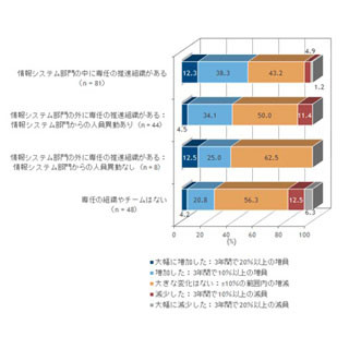 情報システム部門に戦略的IT投資を推進する専任組織を設置する企業は45%