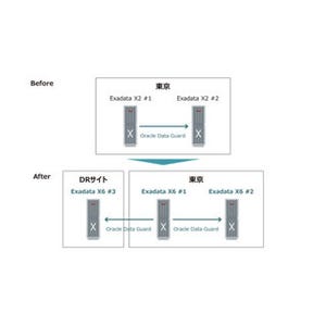 TISとオラクル、ベリトランスの決済プラットフォームのDRサイト構築を支援