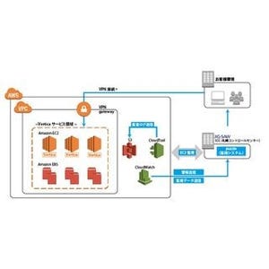 アシスト、AWSでのビッグデータ高速分析をすぐに開始できるサービス