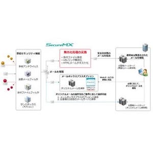 IIJ、標的型メール攻撃対策に有効な「メール無害化オプション」を提供