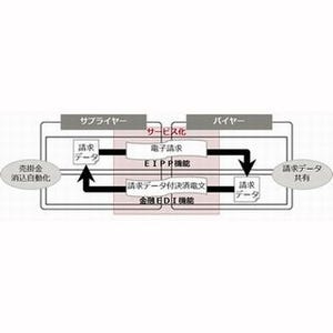 みずほ銀行と富士通、請求支払と売掛金消込自動化に向けた実証実験