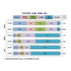 女性管理職の割合は平均6.6%で前年比0.2P上昇 - 帝国データバンク