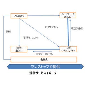 ALSOK、地域金融機関向けにITセキュリティと出入管理をワンストップで提供