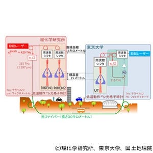 東大など、光格子時計を用いた標高差測定で5cm精度を達成