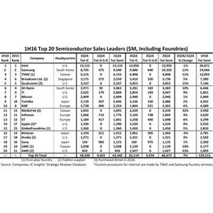 2016年上半期の半導体売上高トップ20ランキング - IC Insights