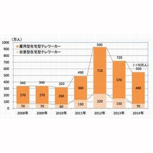 意外にも減少傾向にある在宅勤務、導入の障壁は何か?（前編）