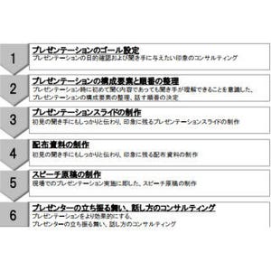 博報堂、「『伝わるプレゼン』トータル支援パッケージ」を提供開始