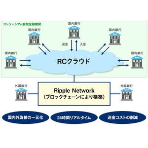 横浜銀行、ブロックチェーン活用の為替一元化検討のコンソーシアムに参加