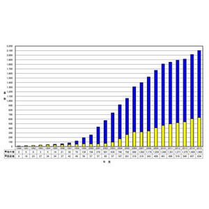 日本の風力発電容量は2015年度末で前年度比6%増の約311万kW - NEDO