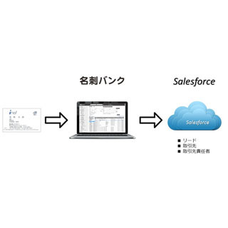 アイネットの名刺管理クラウドがセールスフォースの「Sales Cloud」と連携