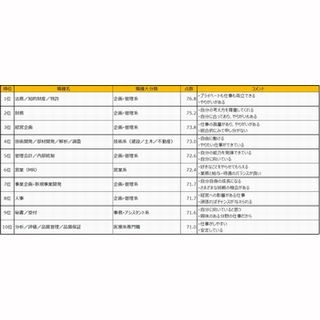 全90職種の仕事の満足度調査、第2位は「財務」、第1位は?