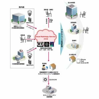 ネットチャート、地域医療連携を促進する医療用画像のクラウド共有サービス