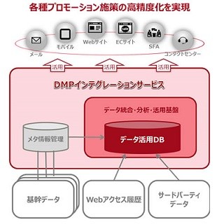 富士通、大量データを統合/分析し企業プロモーションを高度化するサービス