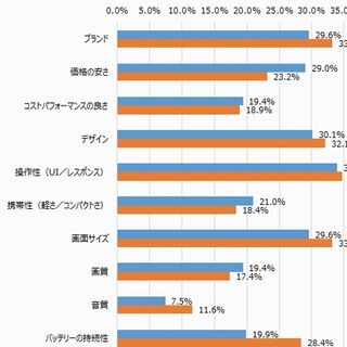 エンジニアに最も人気があるスマートフォンは?