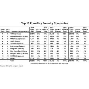 2016年の半導体専業ファウンドリ市場は9%成長へ - IC Insights