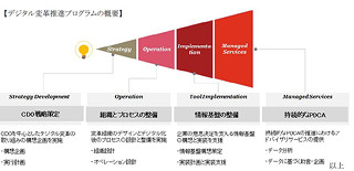 PwCと電通デジタル、両社の強みを活かした企業のデジタル変革推進プログラム