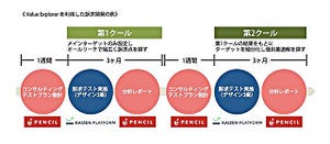 Kaizen Platformとペンシル、メーカー単品通販サイト訴求支援「Value Explorer」