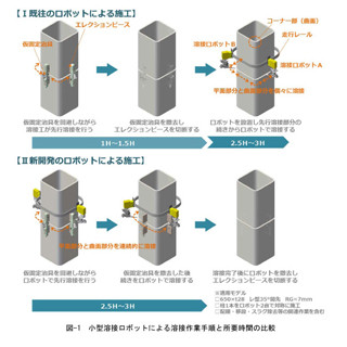 大成建設、ロボットによる柱鉄骨の現場溶接自動化工法を開発