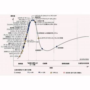 ガートナー、2016年版「先進テクノロジのハイプ・サイクル」を発表