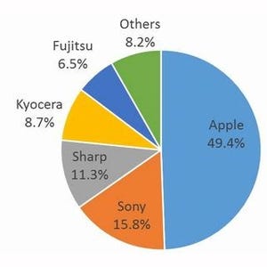 2016年第2四半期、iPhone出荷台数が前年同期比28.8%増 - IDC