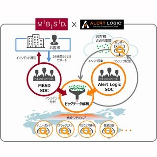 MBSD、AWS環境に特化したセキュリティ監視サービスを提供