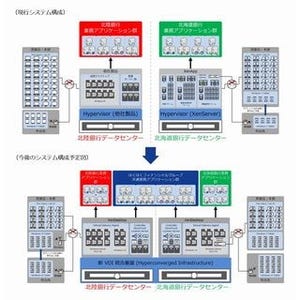 ほくほくFG、Citrix XenDesktopで仮想デスクトップ/アプリ基盤を統合