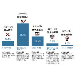 国内企業のエンタープライズモビリティは半数以上が限定的な導入 - IDC調査