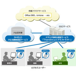 オージス総研と日立システムズ、クラウド型シングルサインオンサービス開発