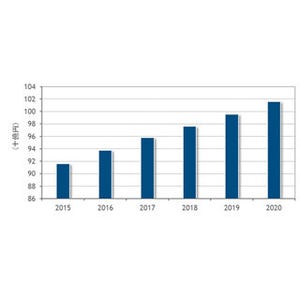国内ストレージ・ソフトウェア市場は2020年に1000億円超へ - IDCが予測