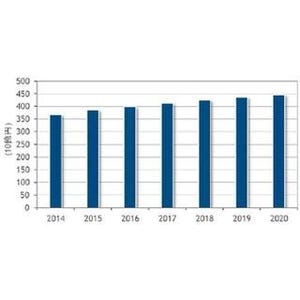 国内コラボレーティブ/コンテンツアプリ市場、2020年には4458億円超へ-IDC