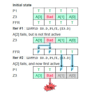 Hot Chips 28 - HPCへの進出を目論むARMのベクトル命令拡張(後編)