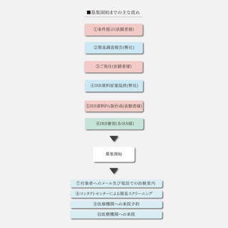 クロエ、希少疾患に特化した被験者募集サービスの提供を開始