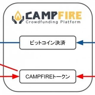 クラウドファンディング「CAMPFIRE」、"投げ銭"できる独自の仮想通貨を実装へ