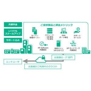 HPE、オンプレミスの従量課金とAzureを一元化して提供するサービス開始