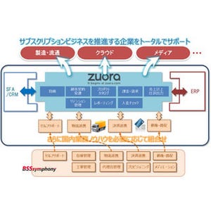 日立ソ、米社の従量・継続課金型ビジネスを支援するクラウドサービスを開始